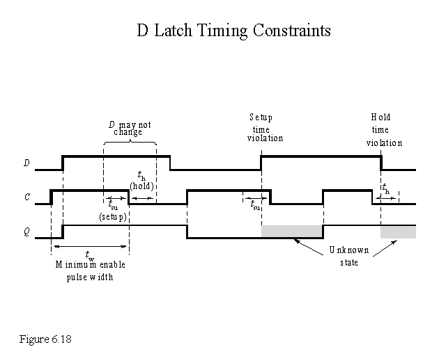 D Latch Timing Constraints